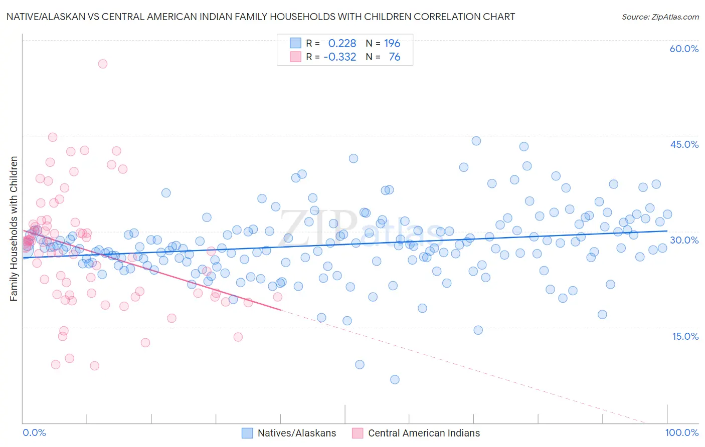 Native/Alaskan vs Central American Indian Family Households with Children