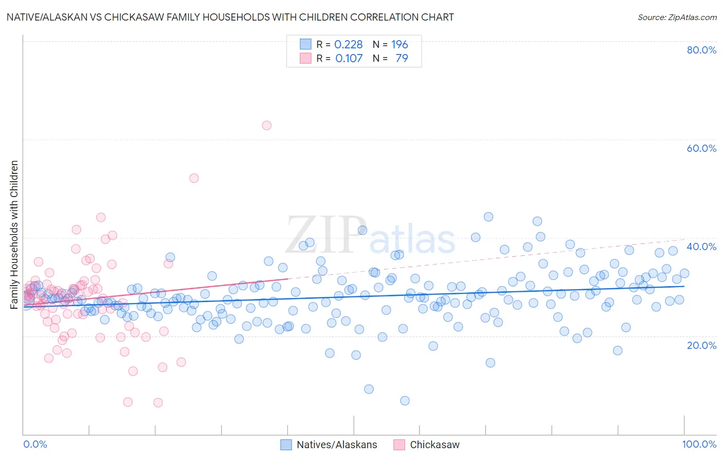 Native/Alaskan vs Chickasaw Family Households with Children