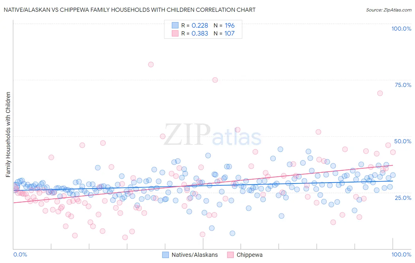 Native/Alaskan vs Chippewa Family Households with Children