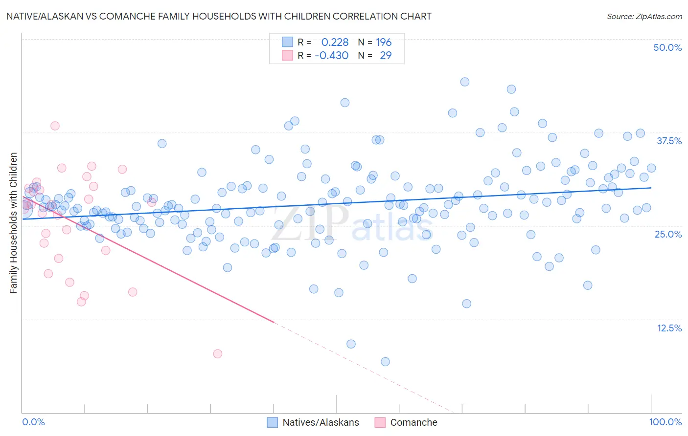 Native/Alaskan vs Comanche Family Households with Children