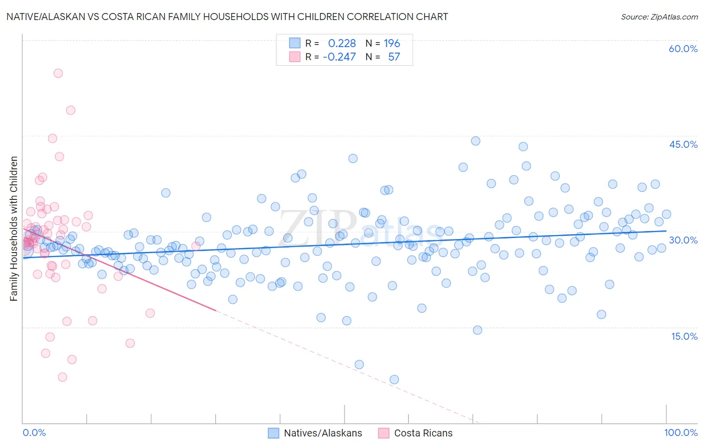 Native/Alaskan vs Costa Rican Family Households with Children