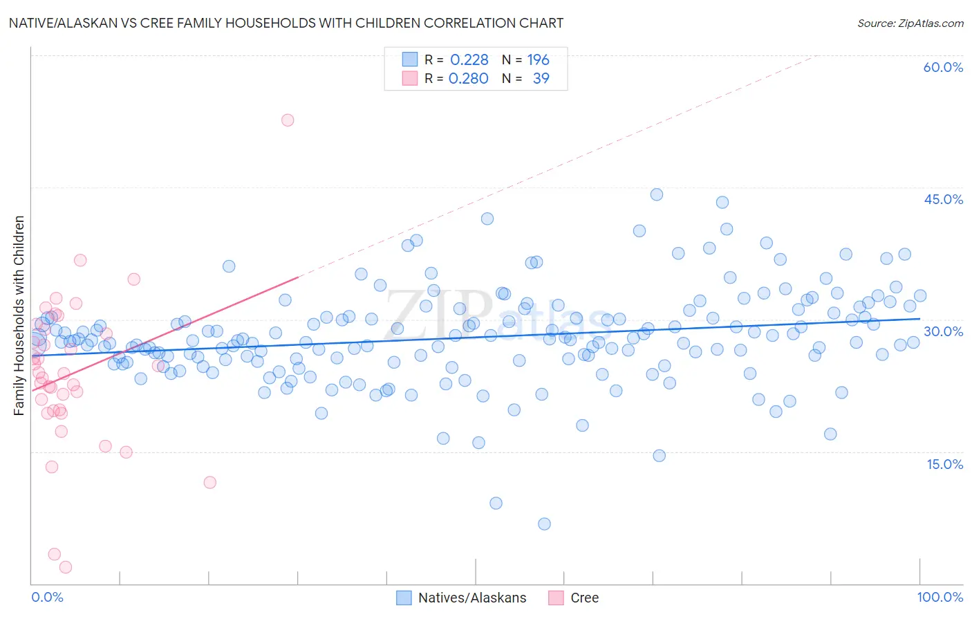 Native/Alaskan vs Cree Family Households with Children