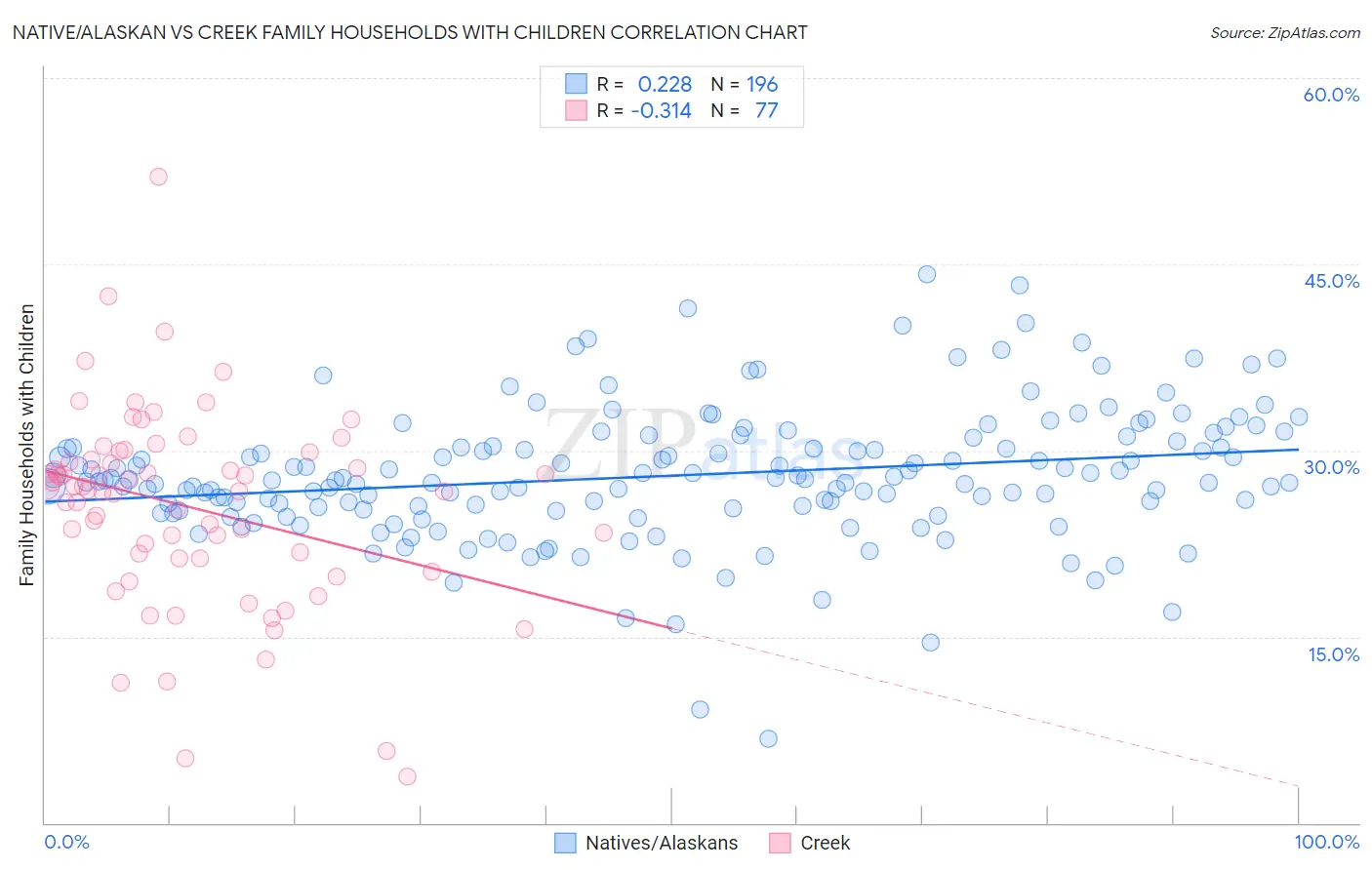 Native/Alaskan vs Creek Family Households with Children
