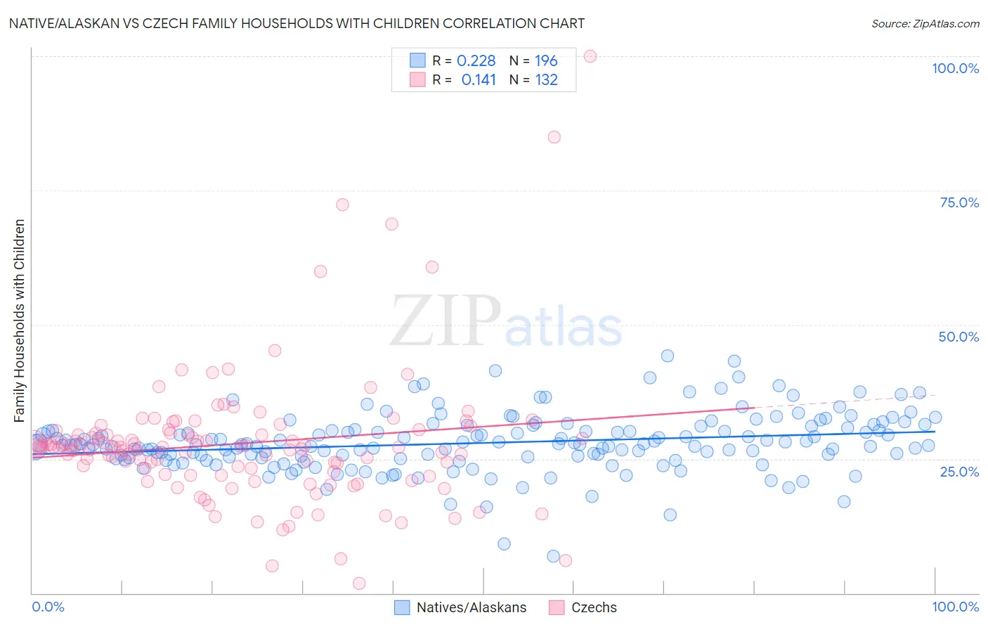 Native/Alaskan vs Czech Family Households with Children