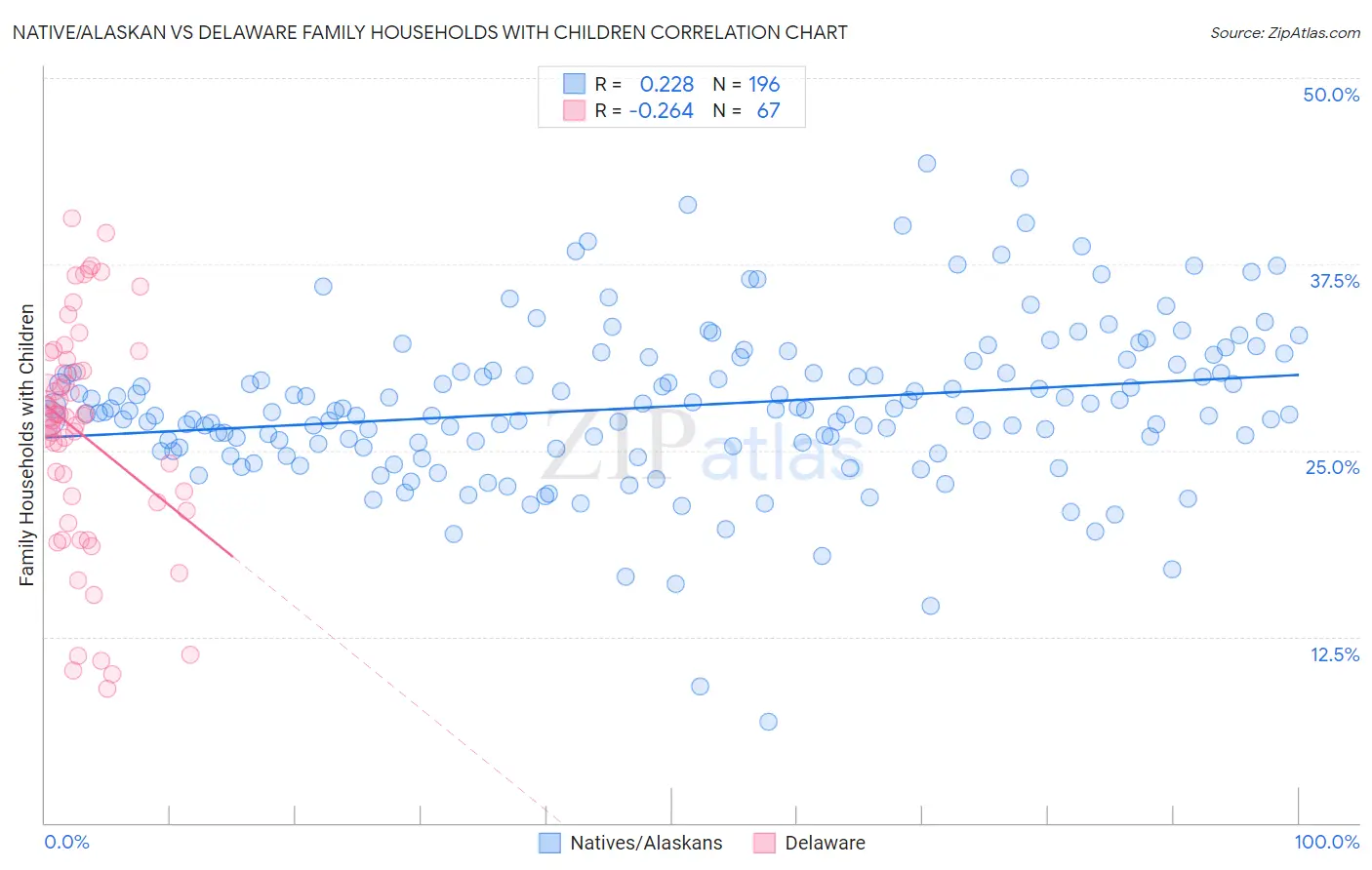 Native/Alaskan vs Delaware Family Households with Children