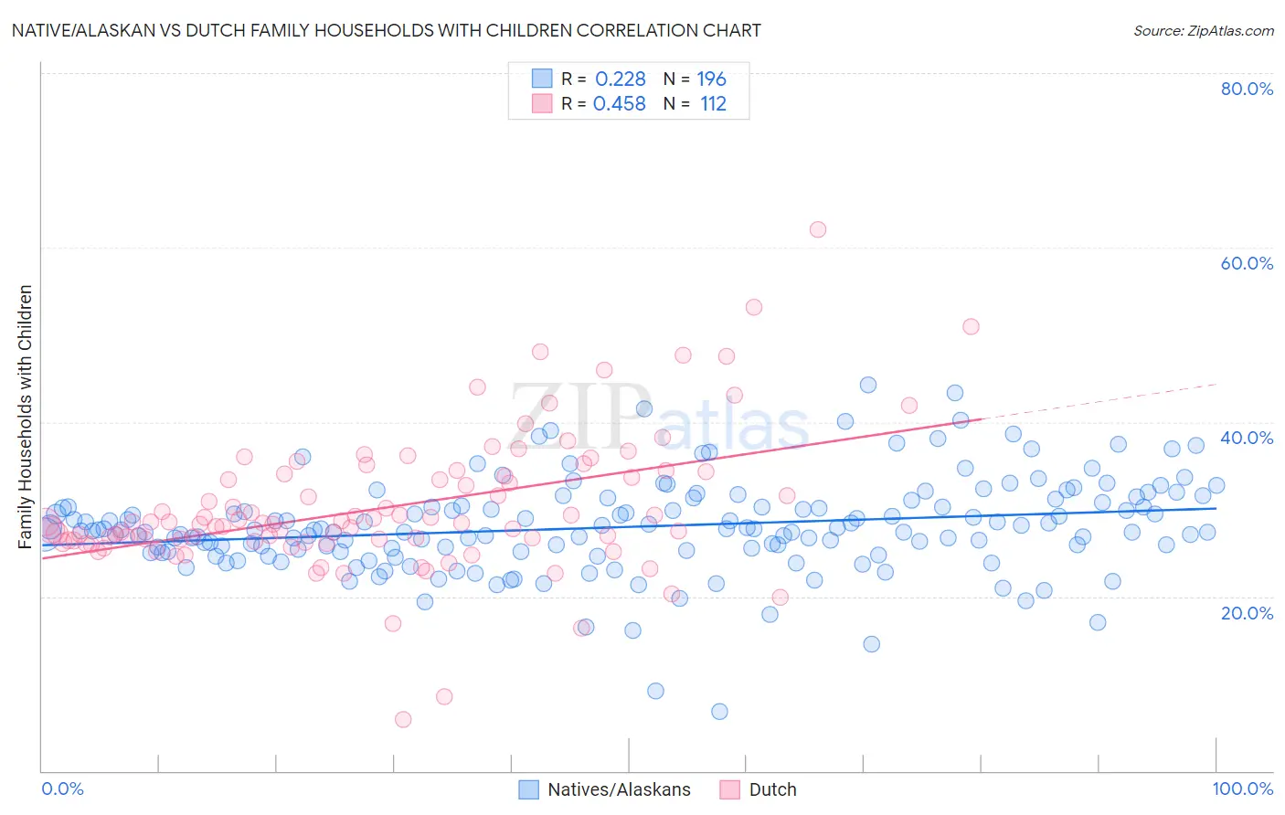 Native/Alaskan vs Dutch Family Households with Children