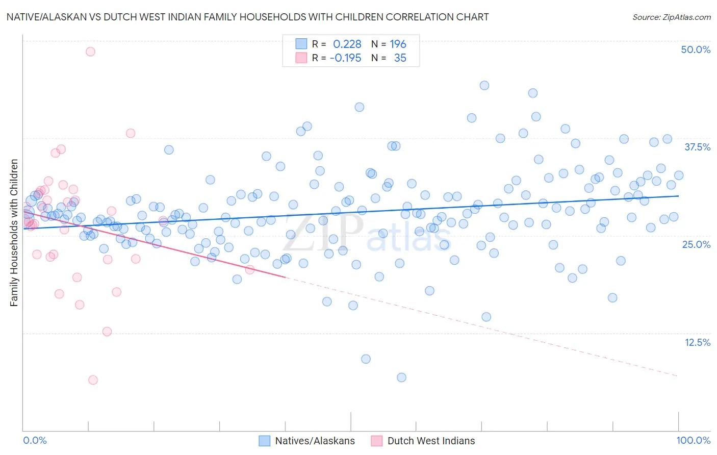 Native/Alaskan vs Dutch West Indian Family Households with Children