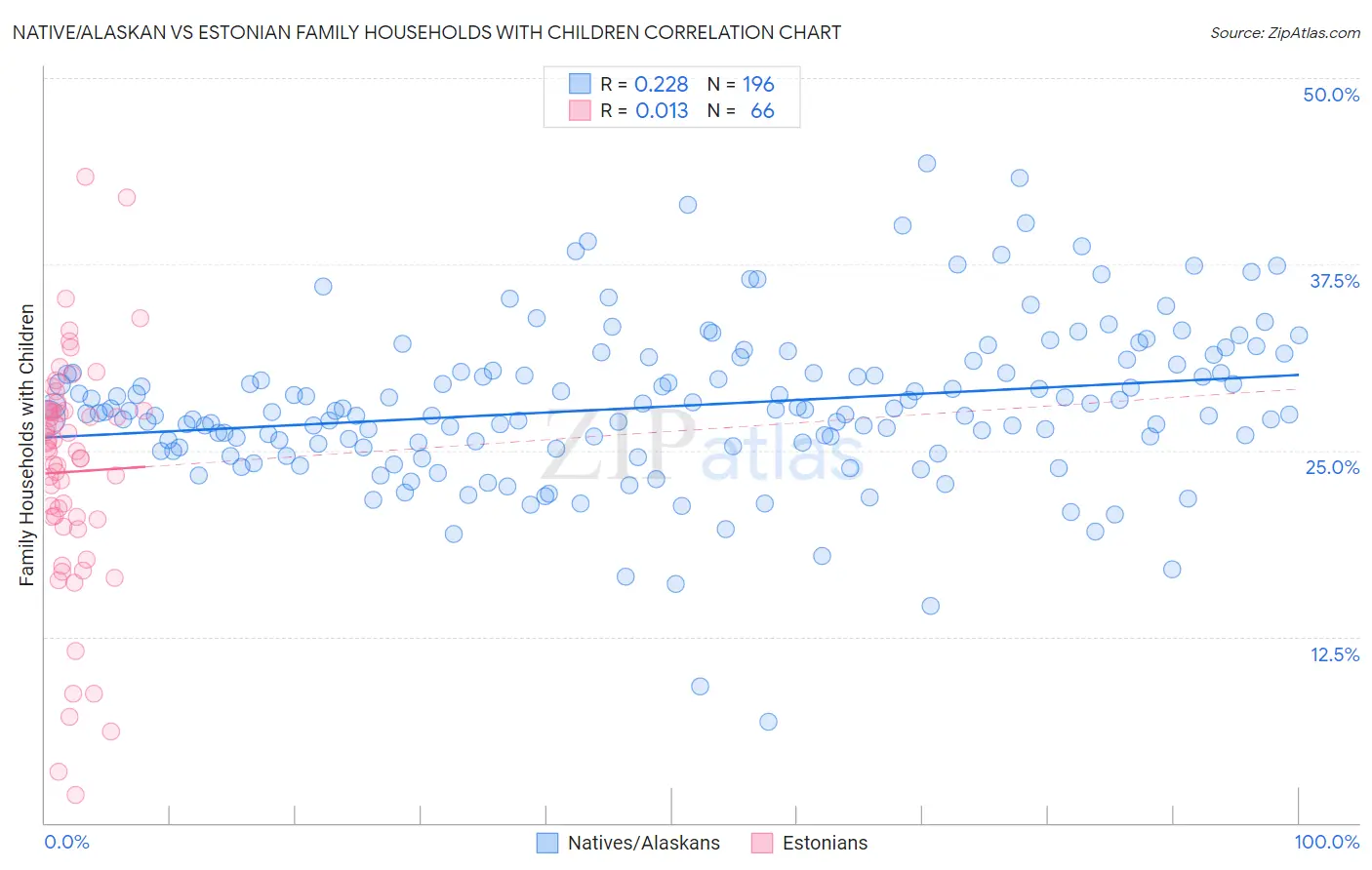 Native/Alaskan vs Estonian Family Households with Children