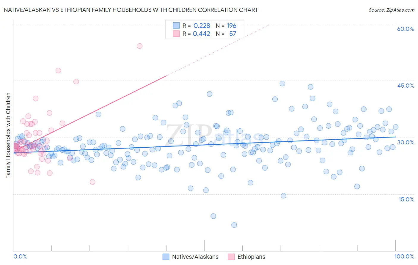 Native/Alaskan vs Ethiopian Family Households with Children