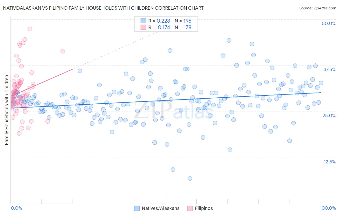 Native/Alaskan vs Filipino Family Households with Children