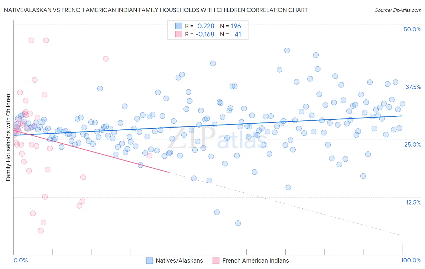 Native/Alaskan vs French American Indian Family Households with Children