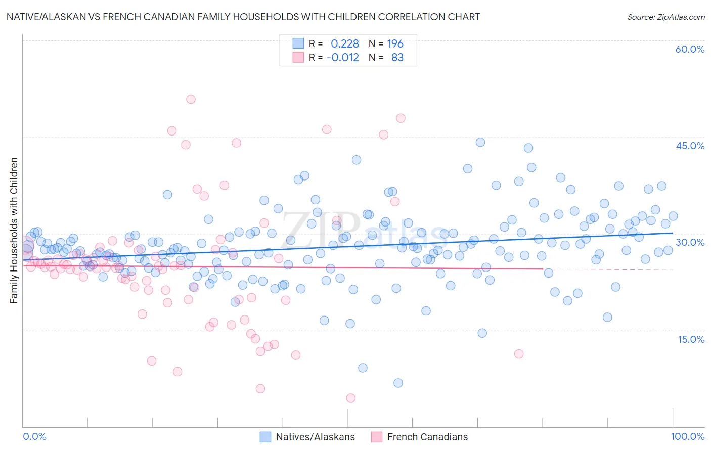 Native/Alaskan vs French Canadian Family Households with Children