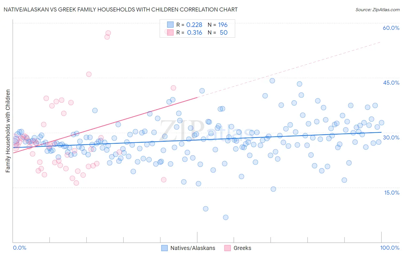 Native/Alaskan vs Greek Family Households with Children