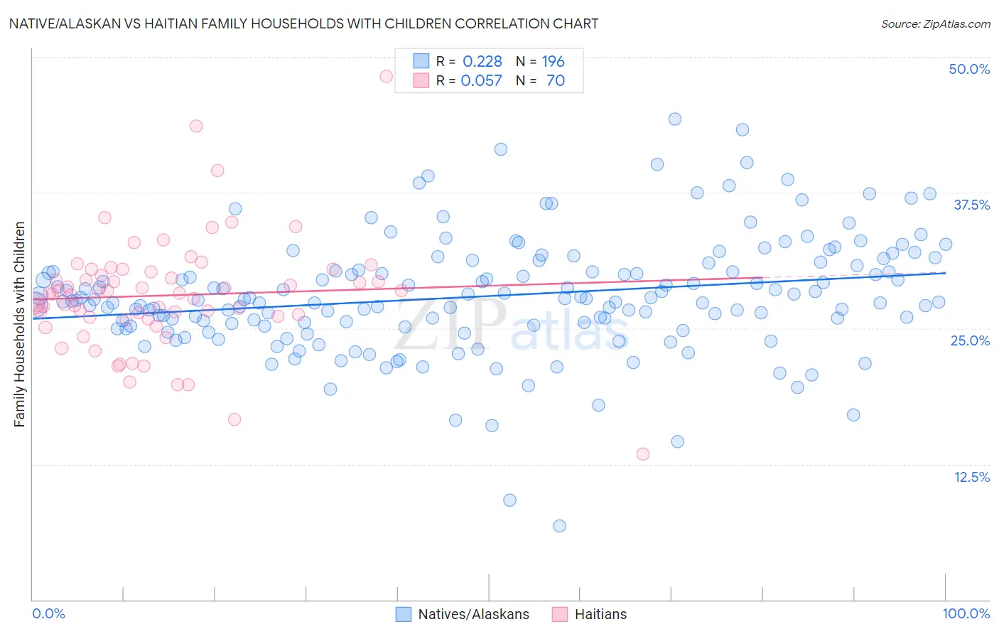 Native/Alaskan vs Haitian Family Households with Children