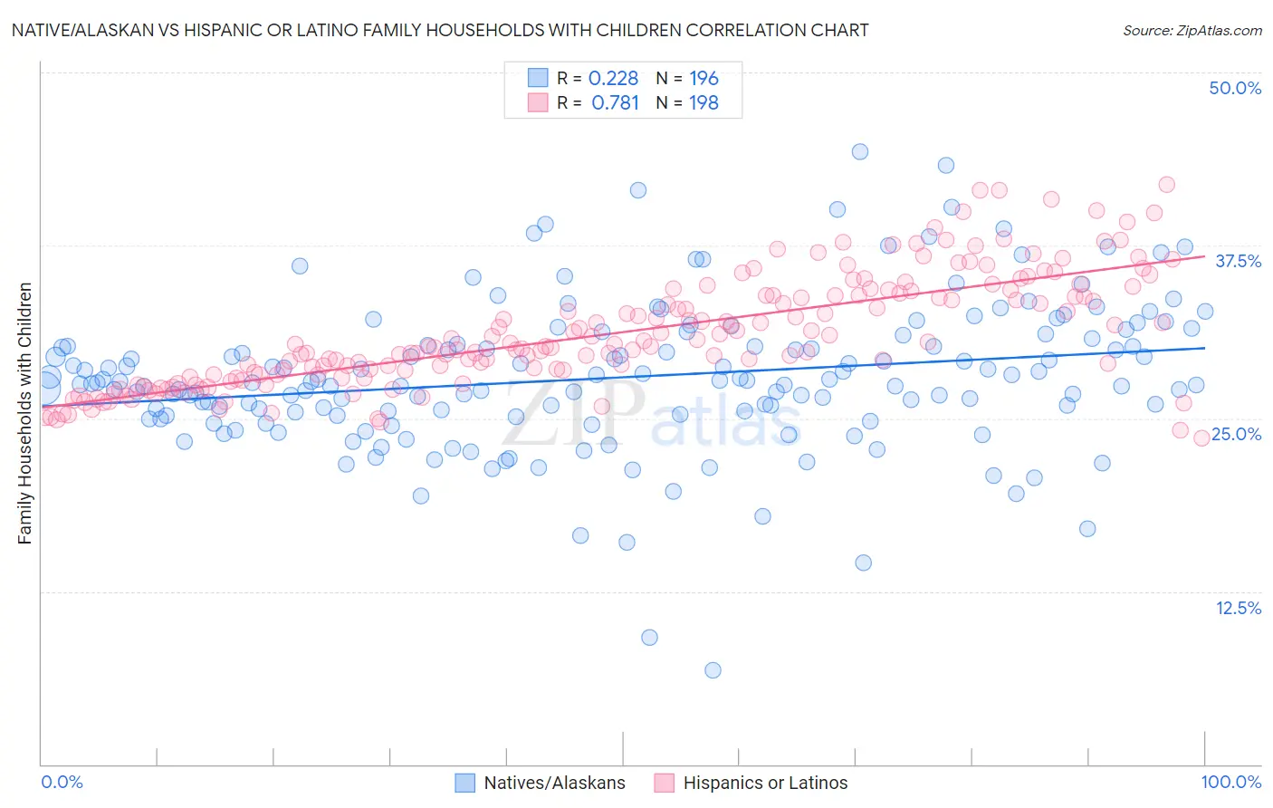 Native/Alaskan vs Hispanic or Latino Family Households with Children