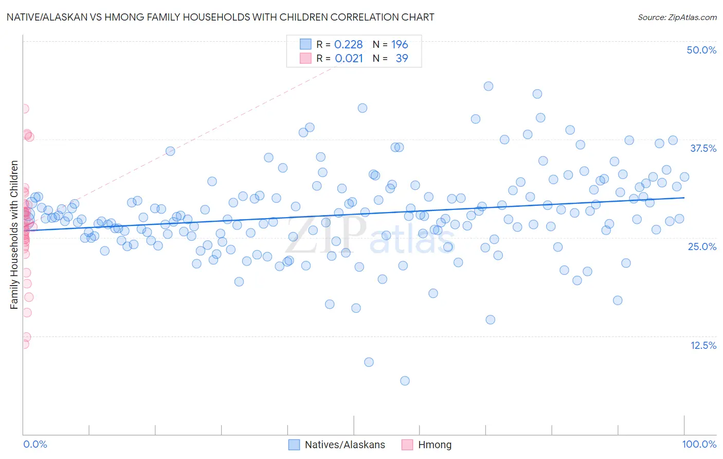 Native/Alaskan vs Hmong Family Households with Children