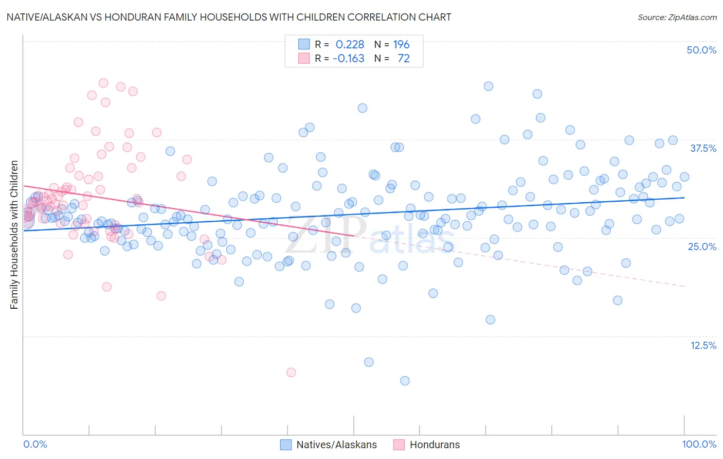 Native/Alaskan vs Honduran Family Households with Children