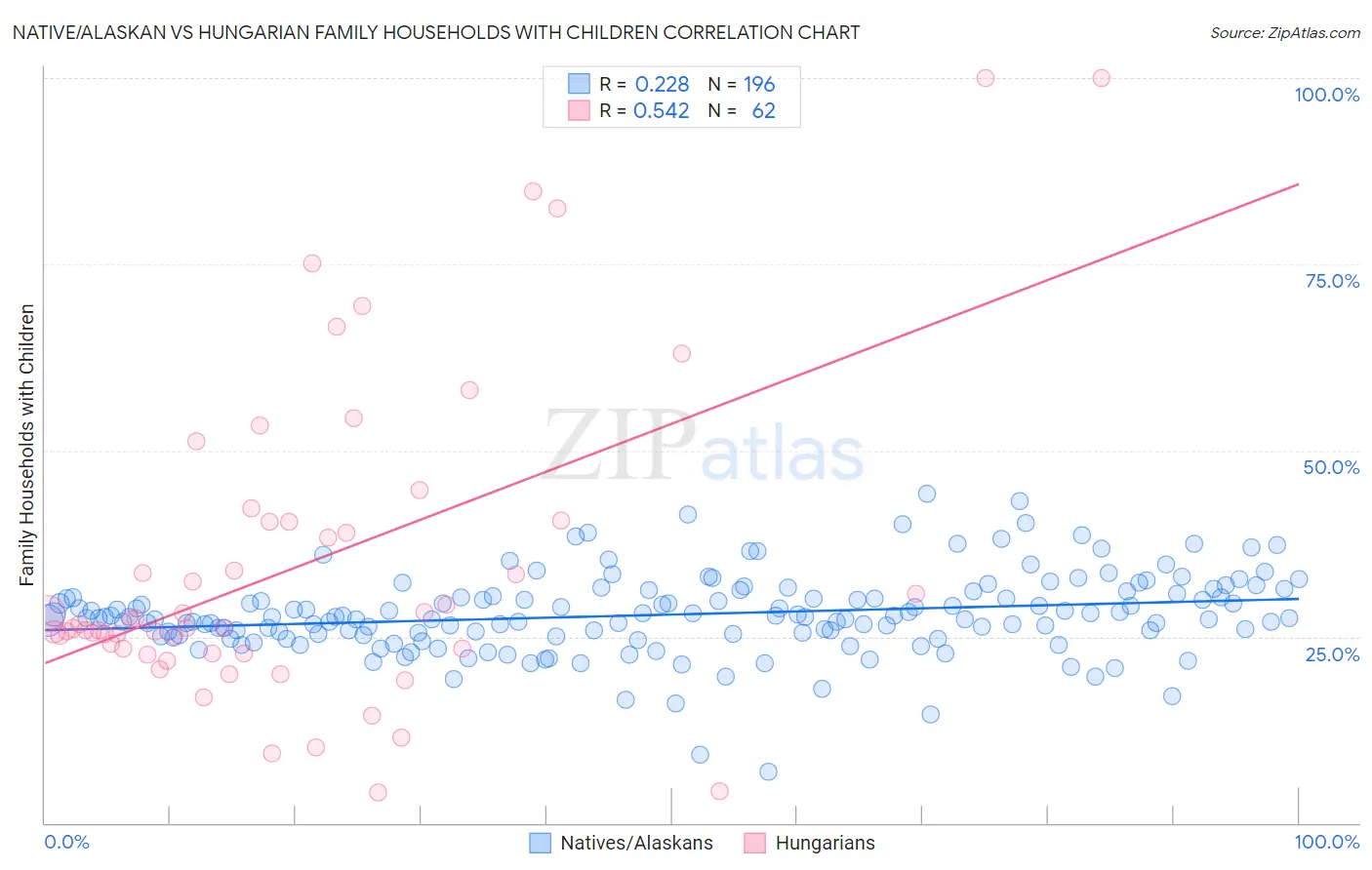 Native/Alaskan vs Hungarian Family Households with Children