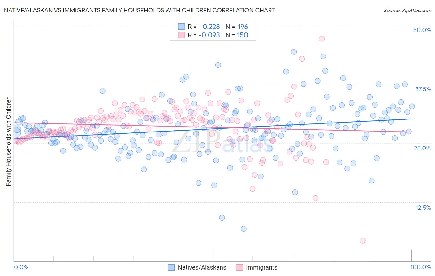 Native/Alaskan vs Immigrants Family Households with Children