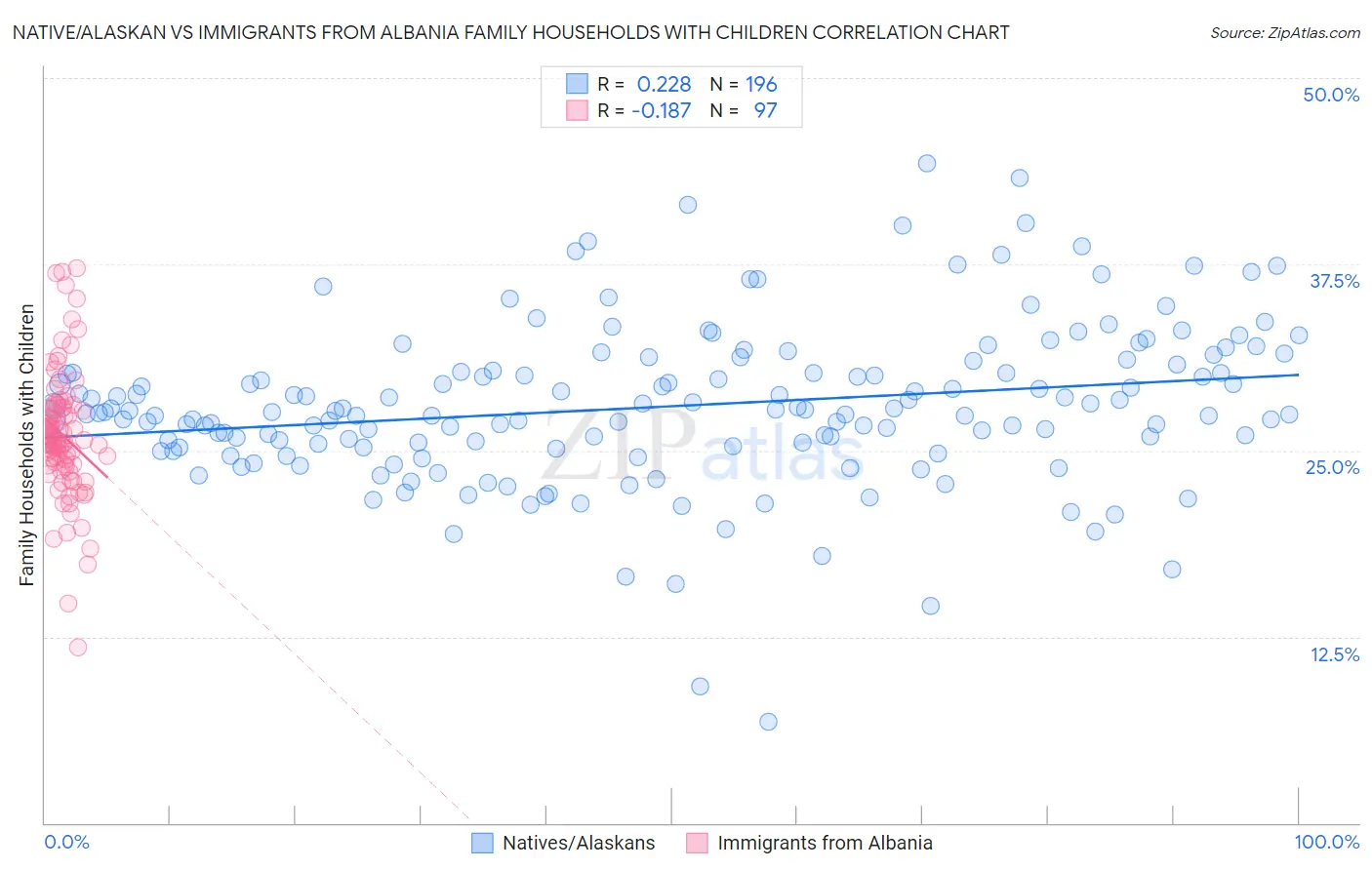 Native/Alaskan vs Immigrants from Albania Family Households with Children