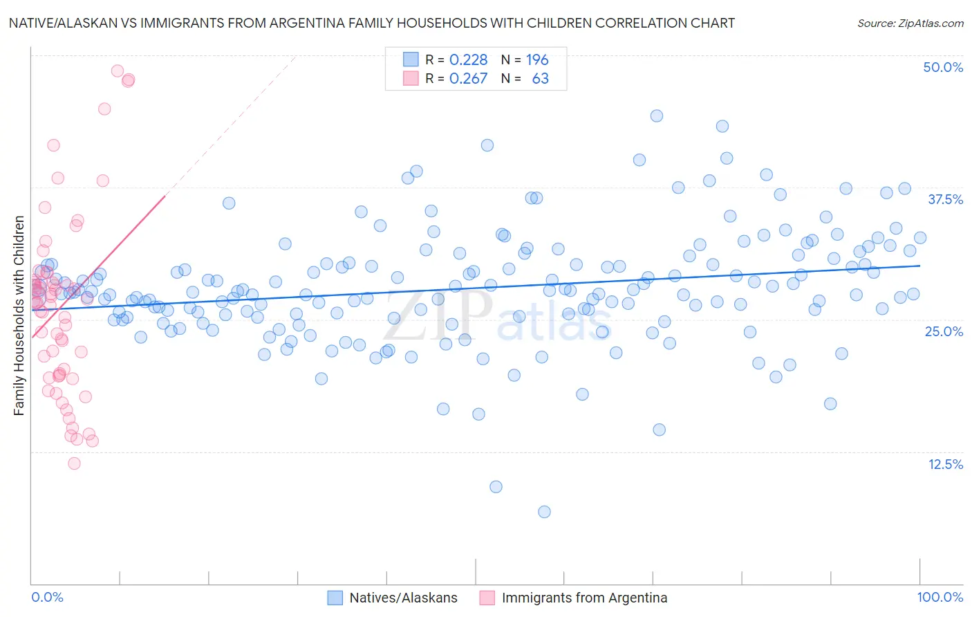 Native/Alaskan vs Immigrants from Argentina Family Households with Children