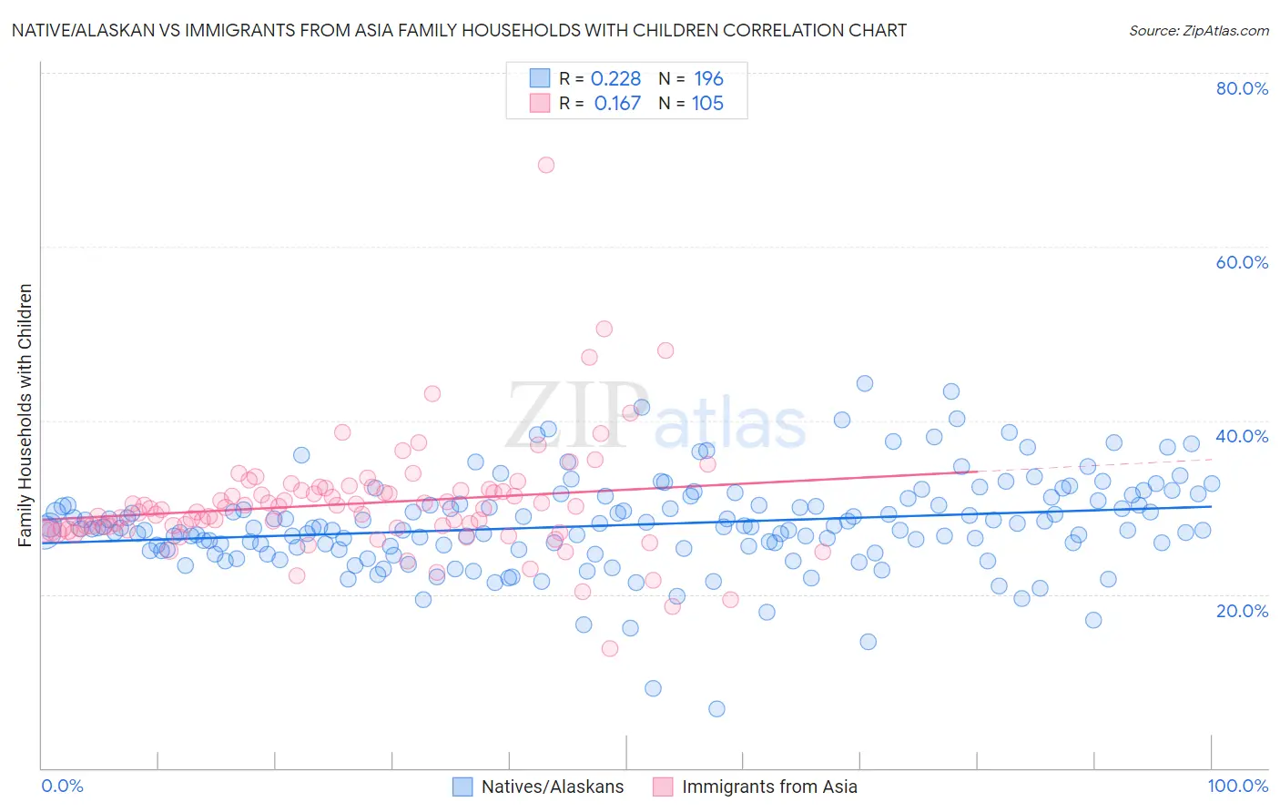 Native/Alaskan vs Immigrants from Asia Family Households with Children