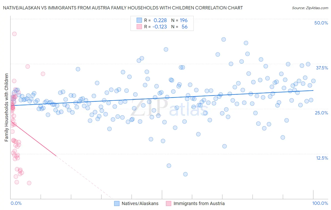 Native/Alaskan vs Immigrants from Austria Family Households with Children