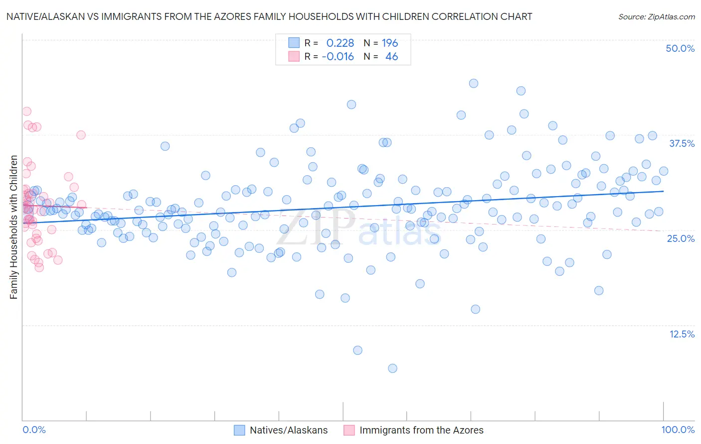 Native/Alaskan vs Immigrants from the Azores Family Households with Children