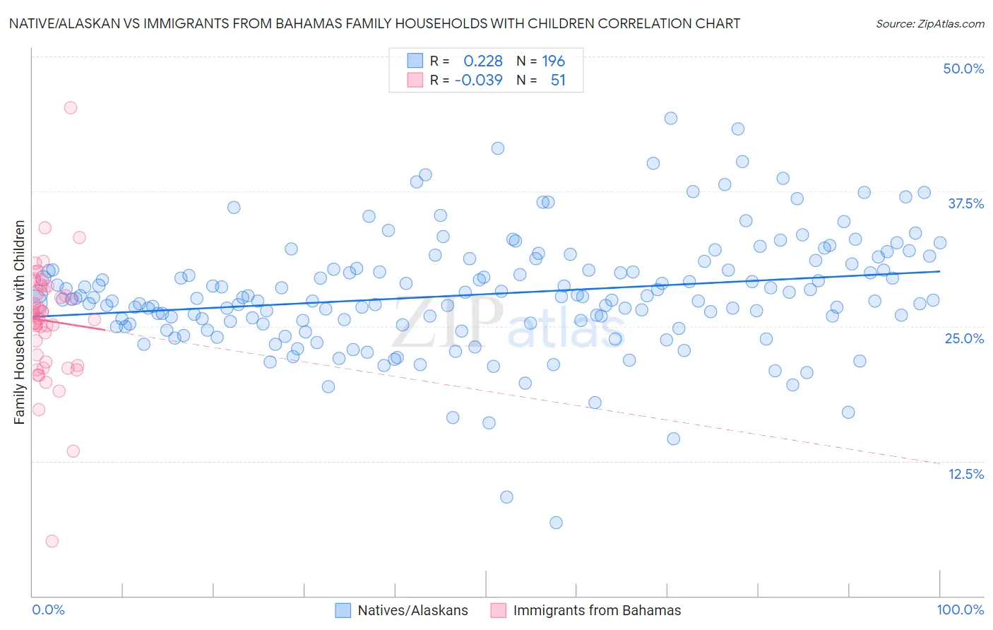 Native/Alaskan vs Immigrants from Bahamas Family Households with Children