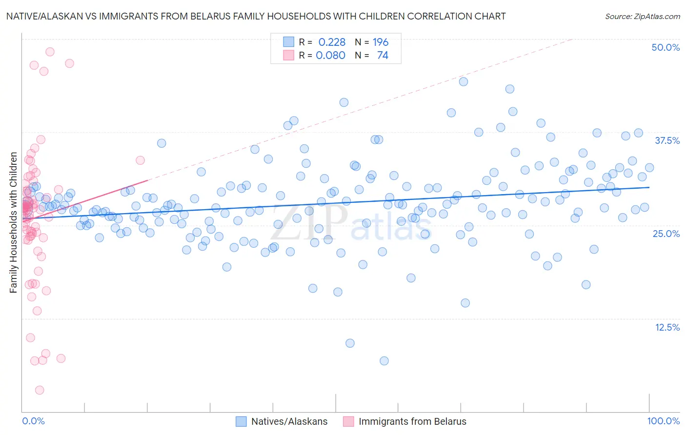 Native/Alaskan vs Immigrants from Belarus Family Households with Children