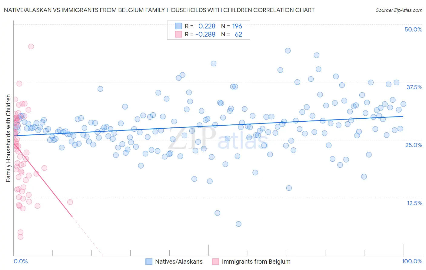 Native/Alaskan vs Immigrants from Belgium Family Households with Children