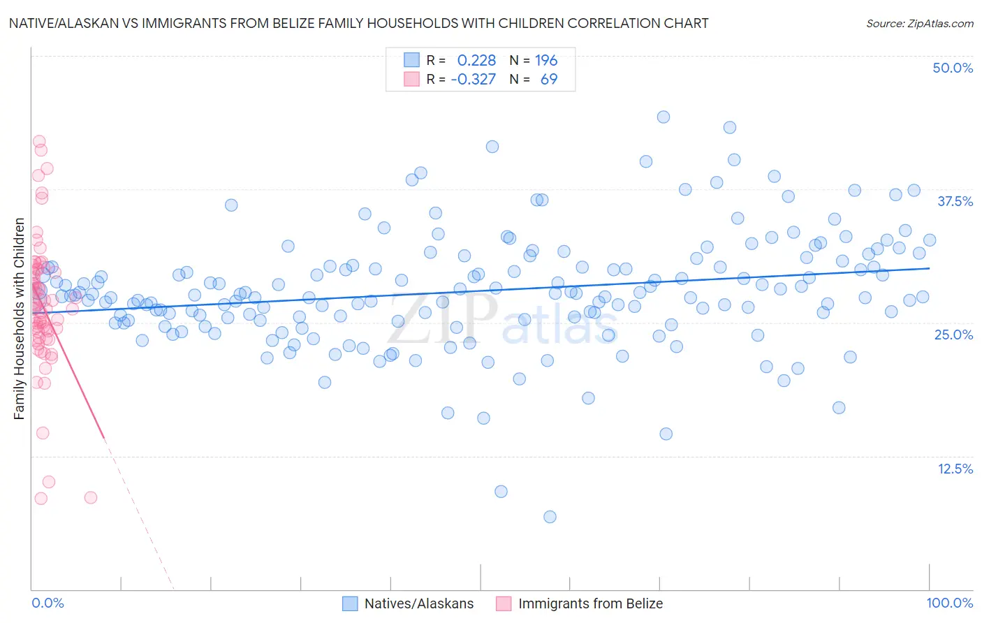 Native/Alaskan vs Immigrants from Belize Family Households with Children