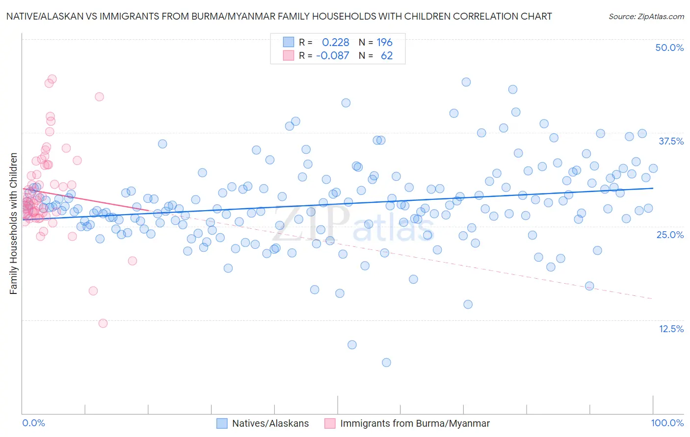 Native/Alaskan vs Immigrants from Burma/Myanmar Family Households with Children