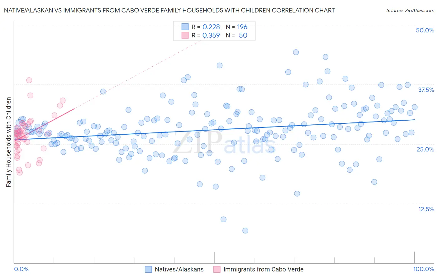 Native/Alaskan vs Immigrants from Cabo Verde Family Households with Children