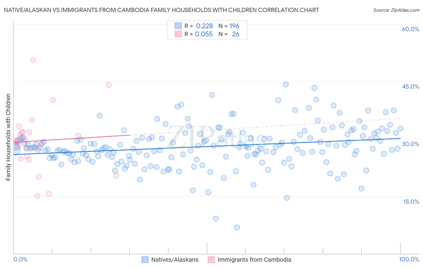 Native/Alaskan vs Immigrants from Cambodia Family Households with Children