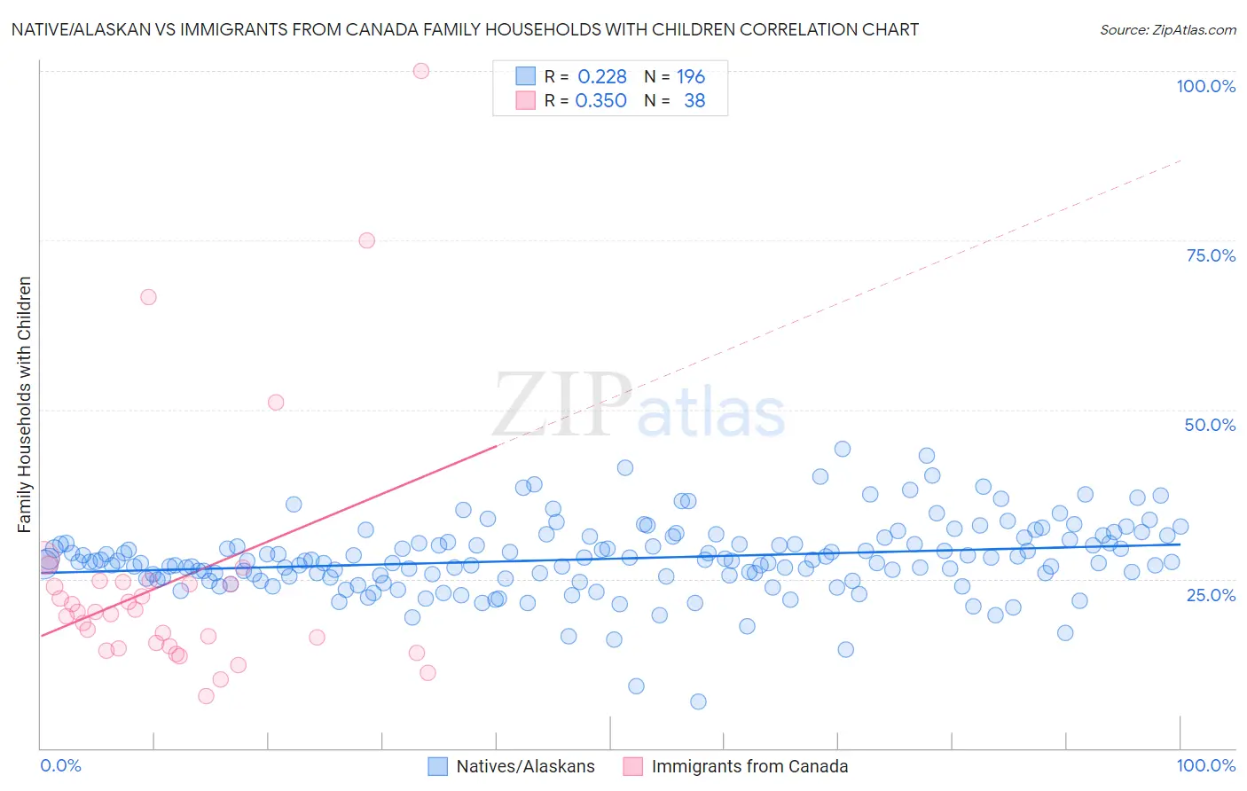 Native/Alaskan vs Immigrants from Canada Family Households with Children