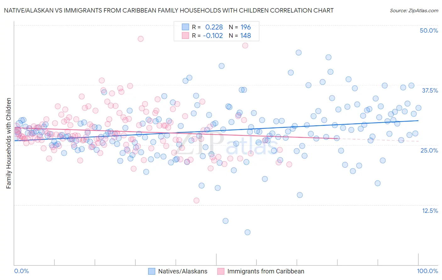 Native/Alaskan vs Immigrants from Caribbean Family Households with Children