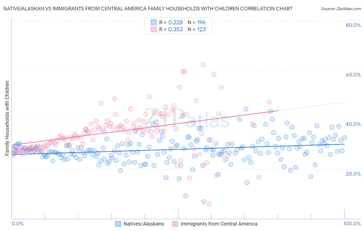 Native/Alaskan vs Immigrants from Central America Family Households with Children
