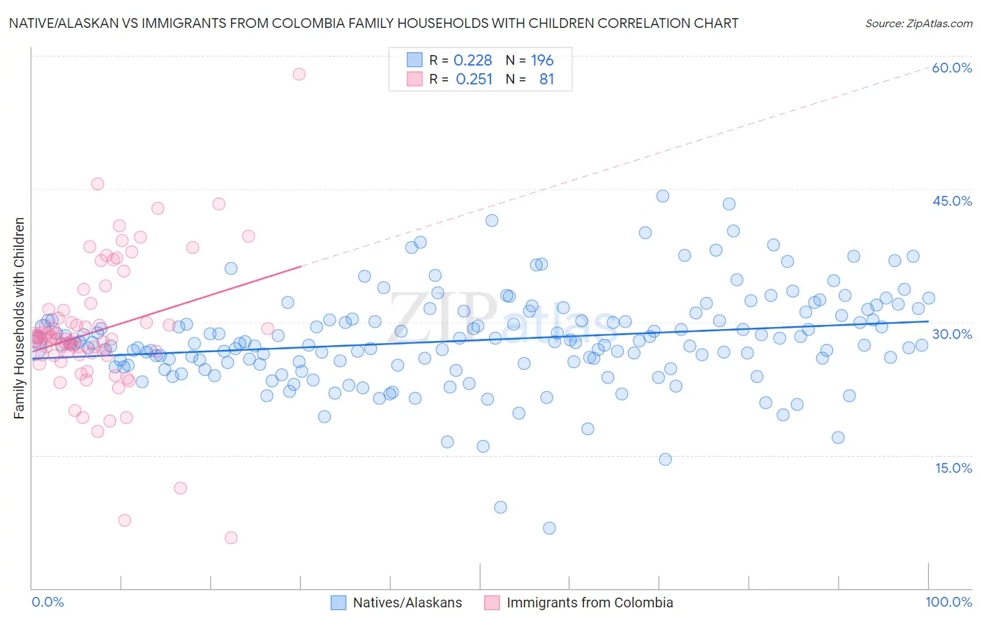 Native/Alaskan vs Immigrants from Colombia Family Households with Children