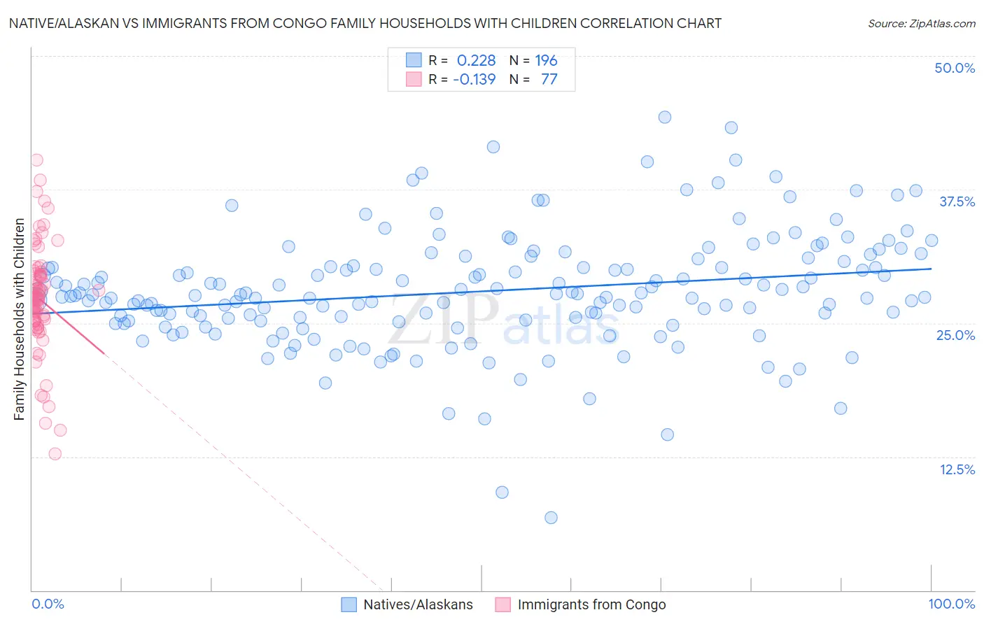 Native/Alaskan vs Immigrants from Congo Family Households with Children