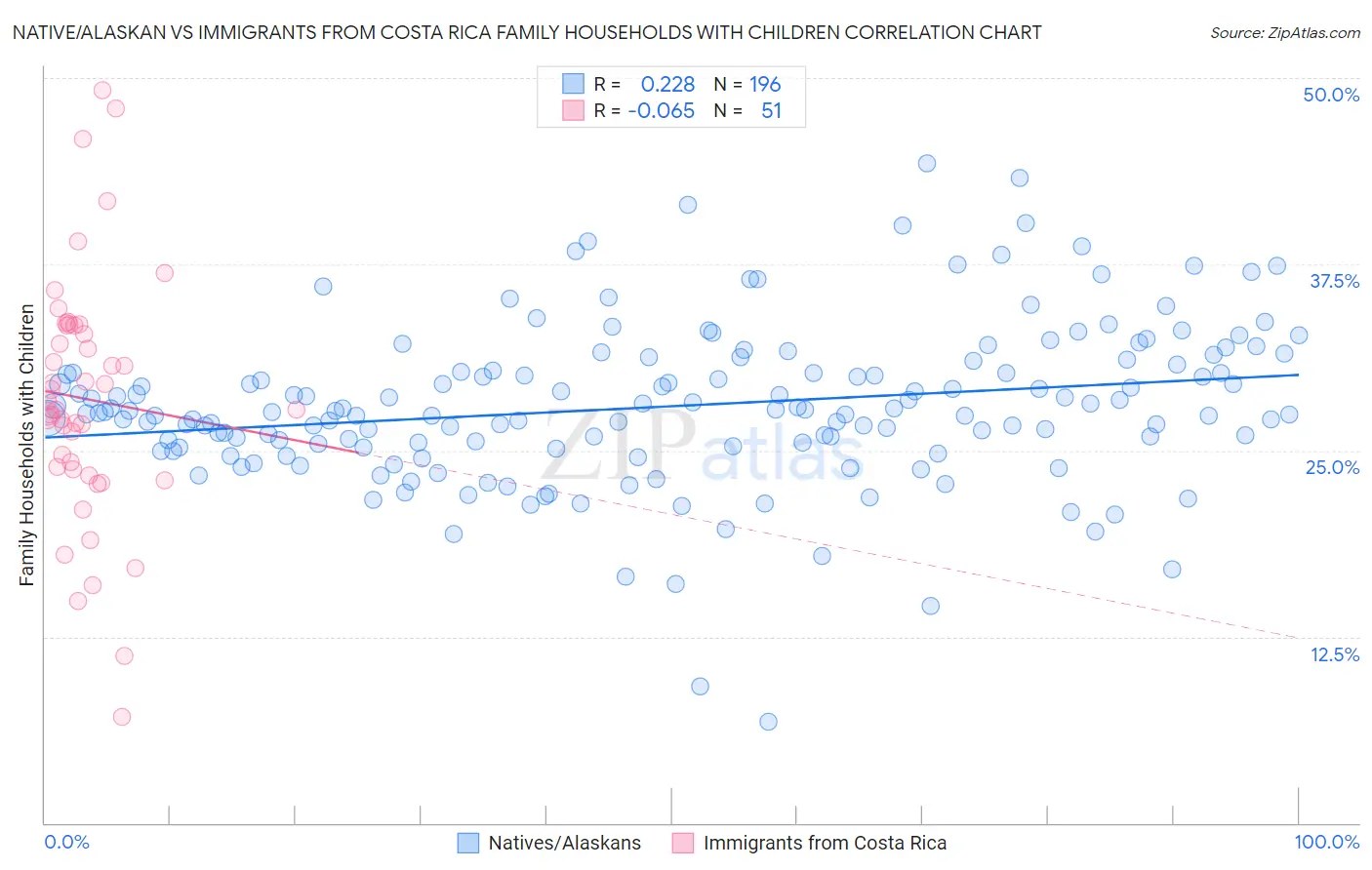 Native/Alaskan vs Immigrants from Costa Rica Family Households with Children