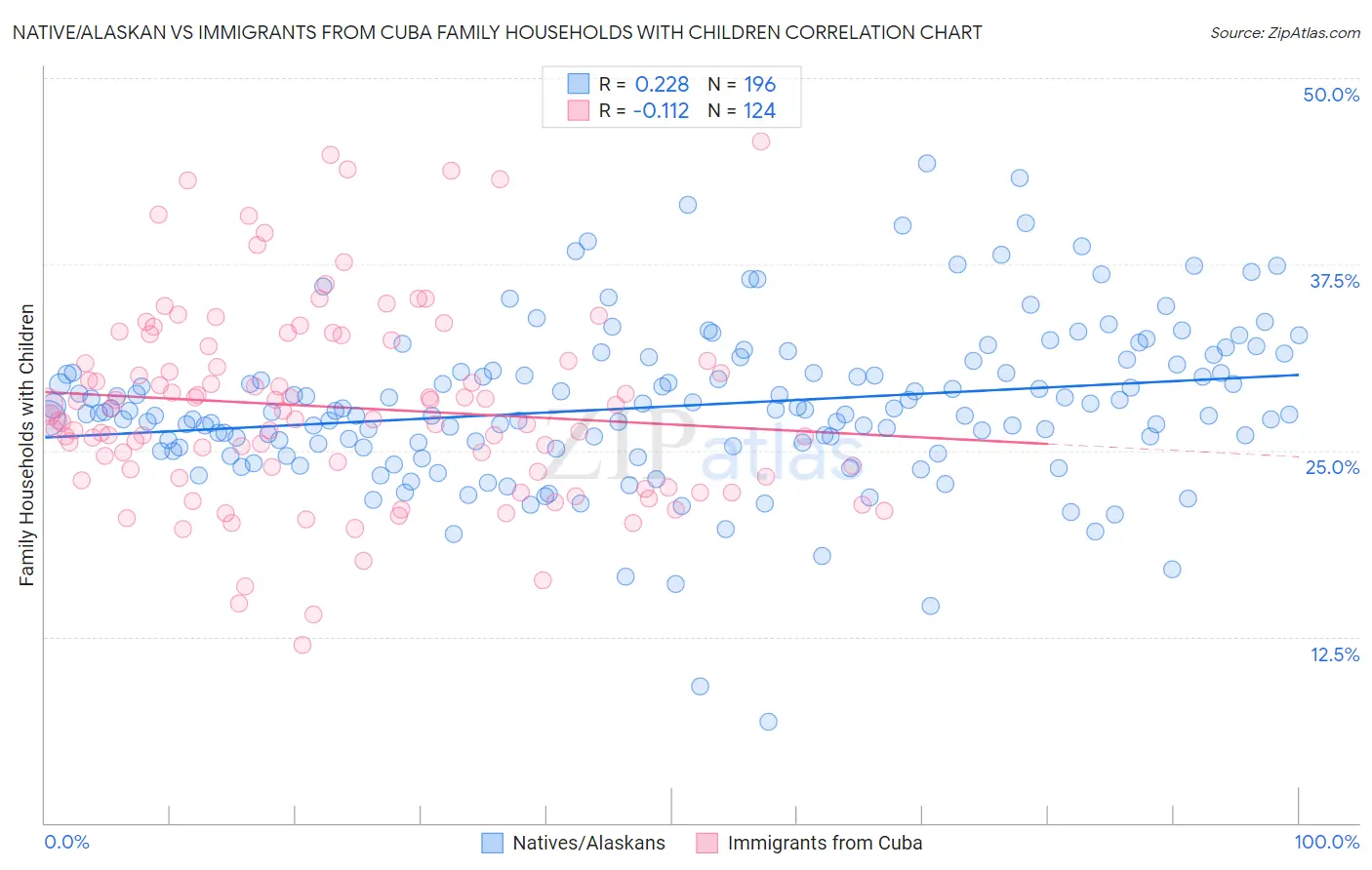 Native/Alaskan vs Immigrants from Cuba Family Households with Children