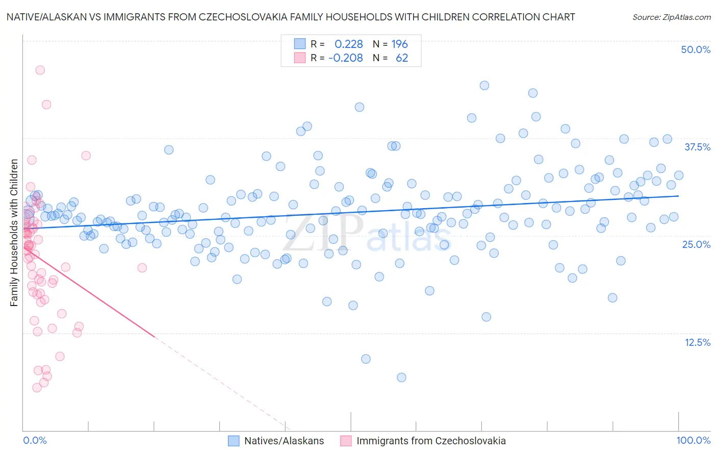 Native/Alaskan vs Immigrants from Czechoslovakia Family Households with Children