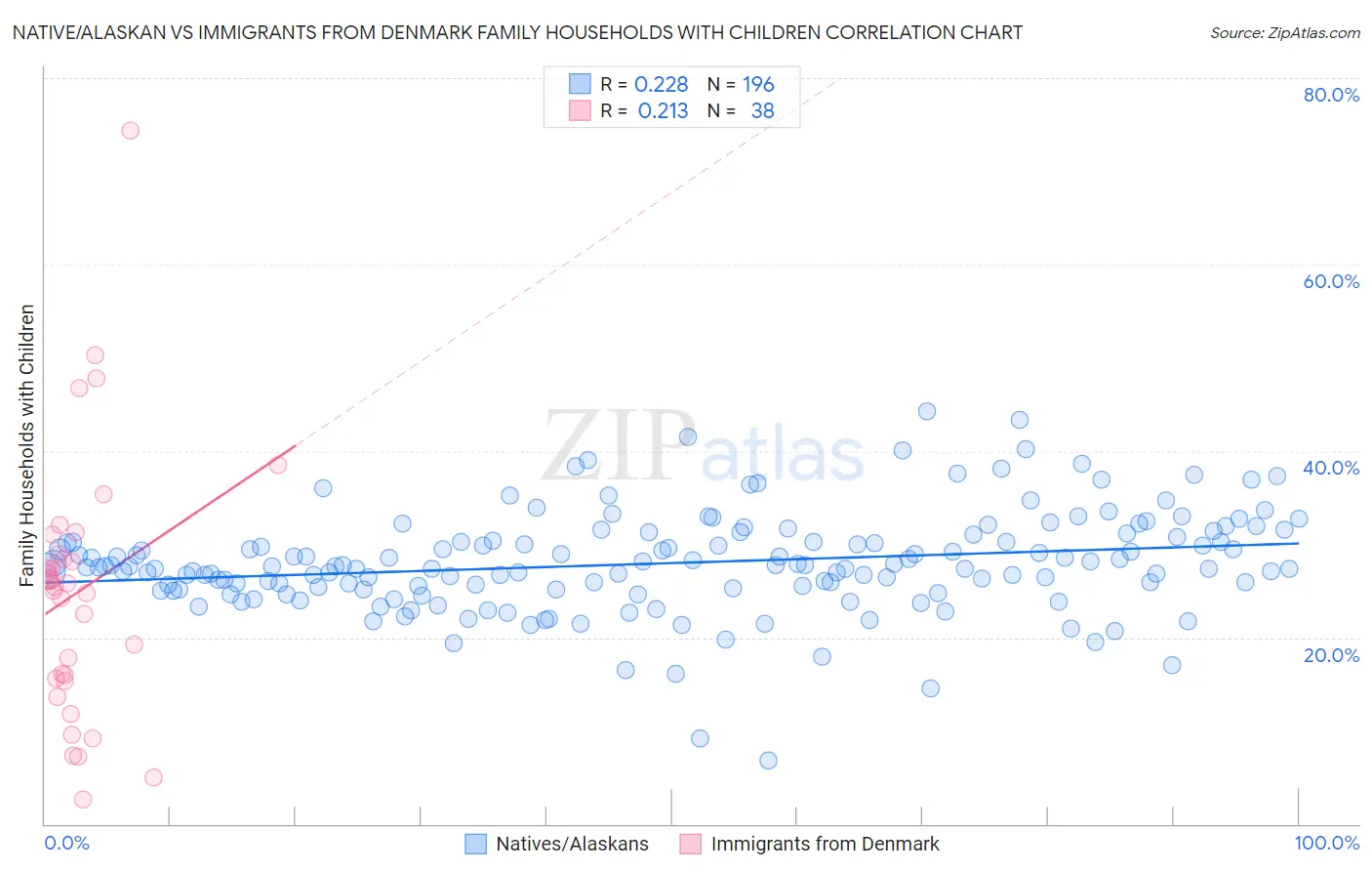 Native/Alaskan vs Immigrants from Denmark Family Households with Children