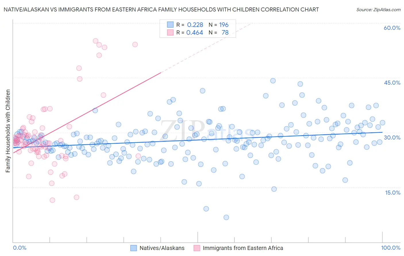 Native/Alaskan vs Immigrants from Eastern Africa Family Households with Children