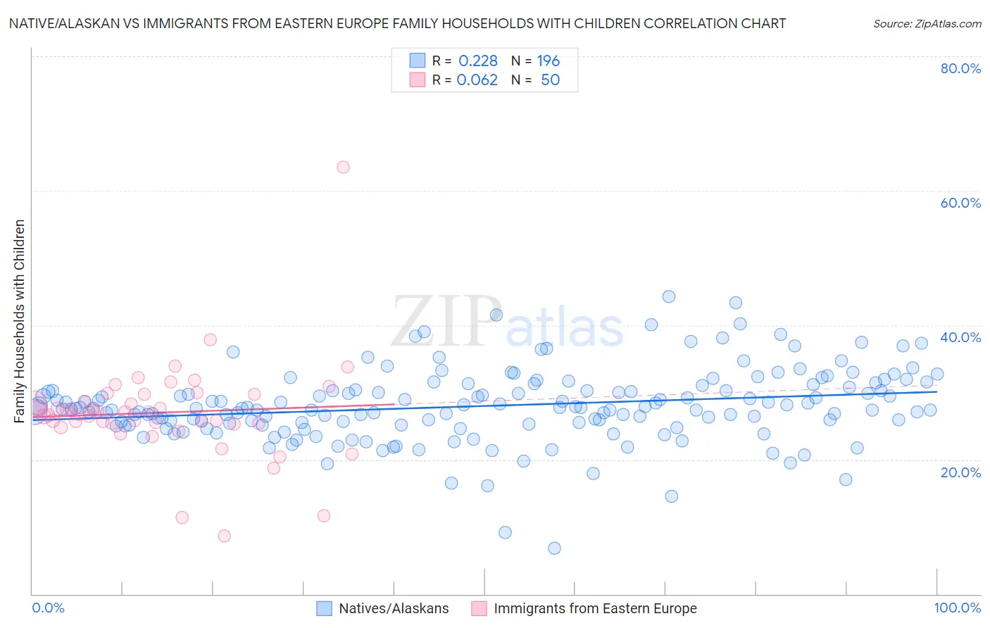 Native/Alaskan vs Immigrants from Eastern Europe Family Households with Children