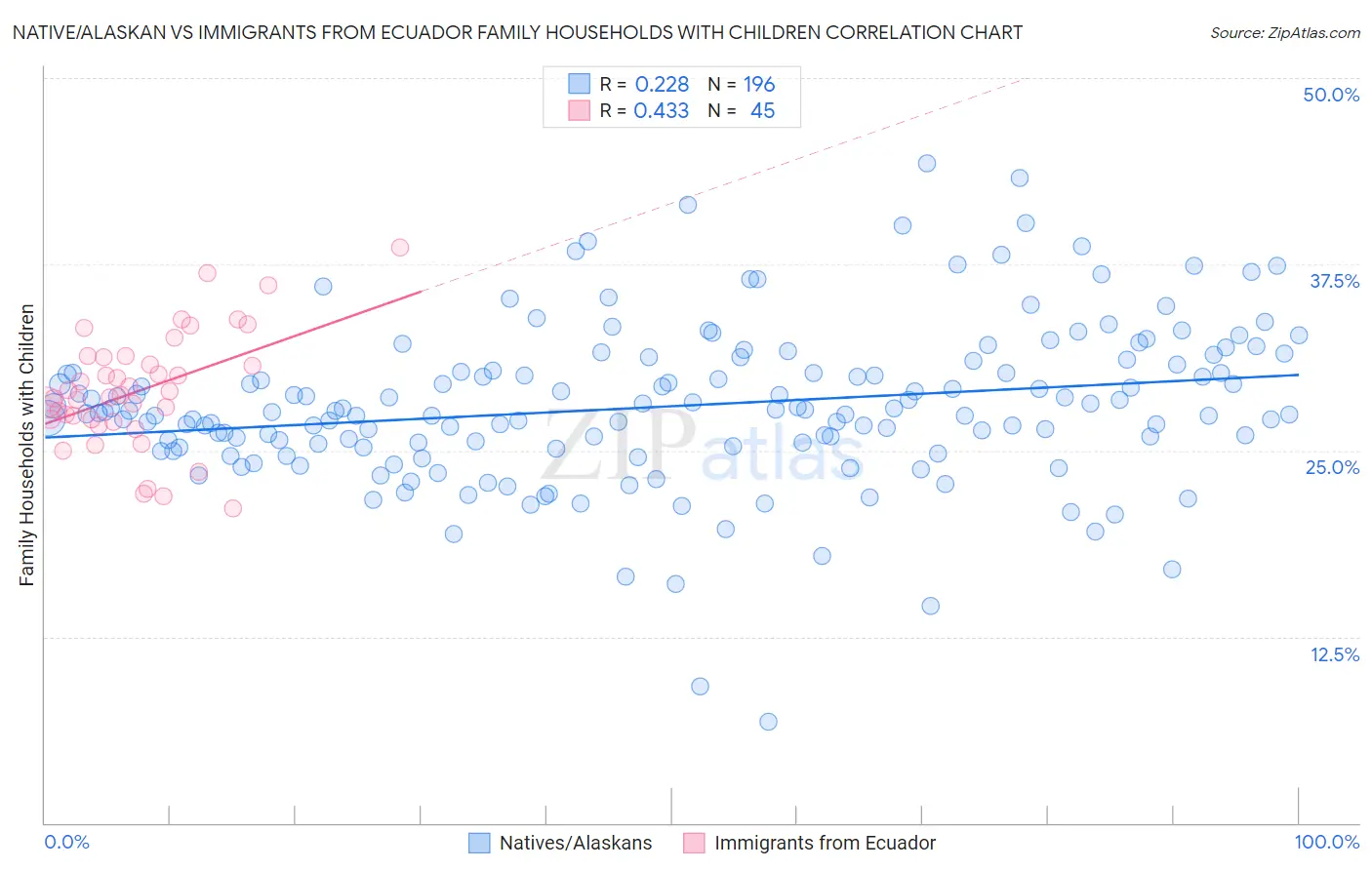 Native/Alaskan vs Immigrants from Ecuador Family Households with Children