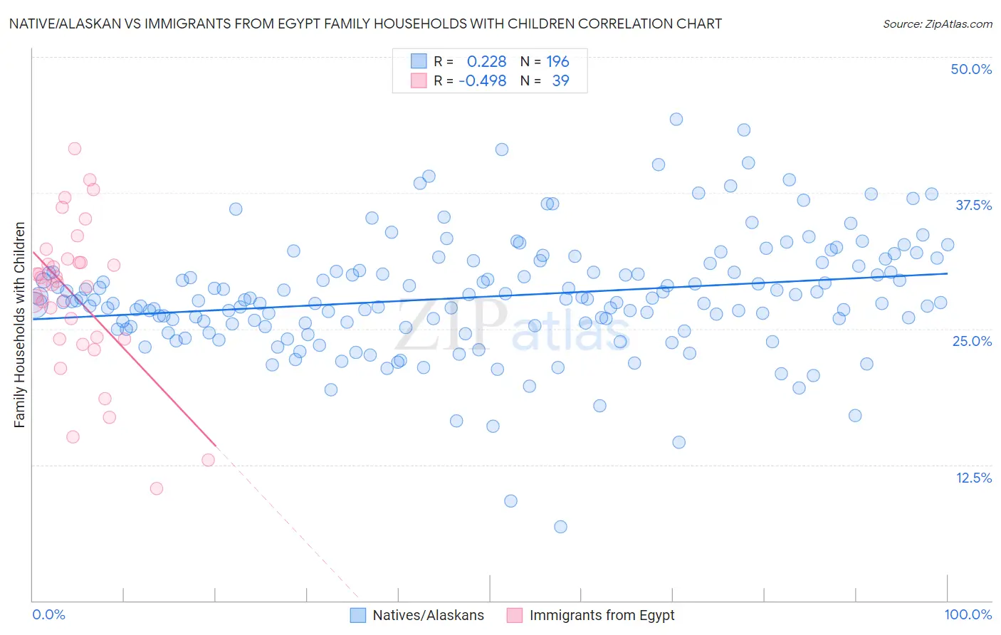 Native/Alaskan vs Immigrants from Egypt Family Households with Children