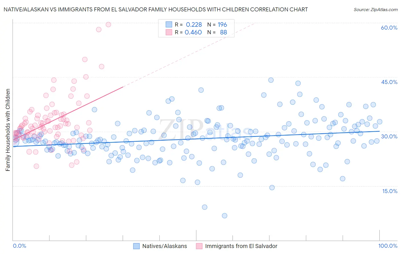 Native/Alaskan vs Immigrants from El Salvador Family Households with Children