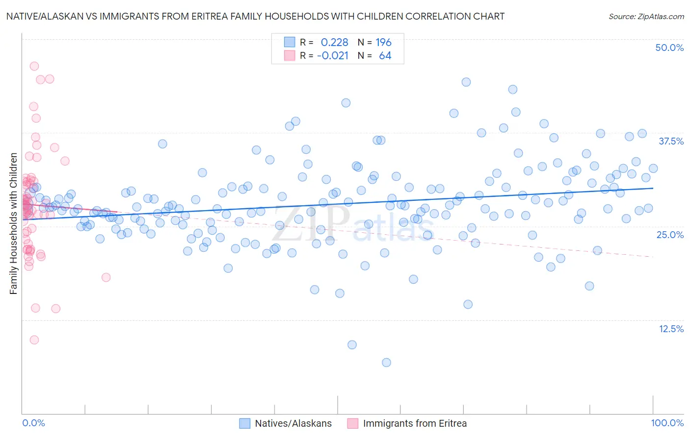 Native/Alaskan vs Immigrants from Eritrea Family Households with Children